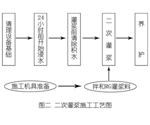 保康灌浆料施工工艺—文字完整版
